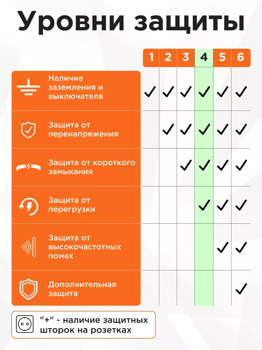 Сетевой фильтр электрический 5м , 10А , 6 розеток Гарнизон 11124561 купить  за 540 ₽ в интернет-магазине Wildberries