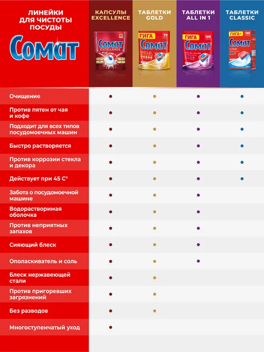 СОМАТ Соль для посудомоечной машины, 3 кг, 1,5 кг, фото 7