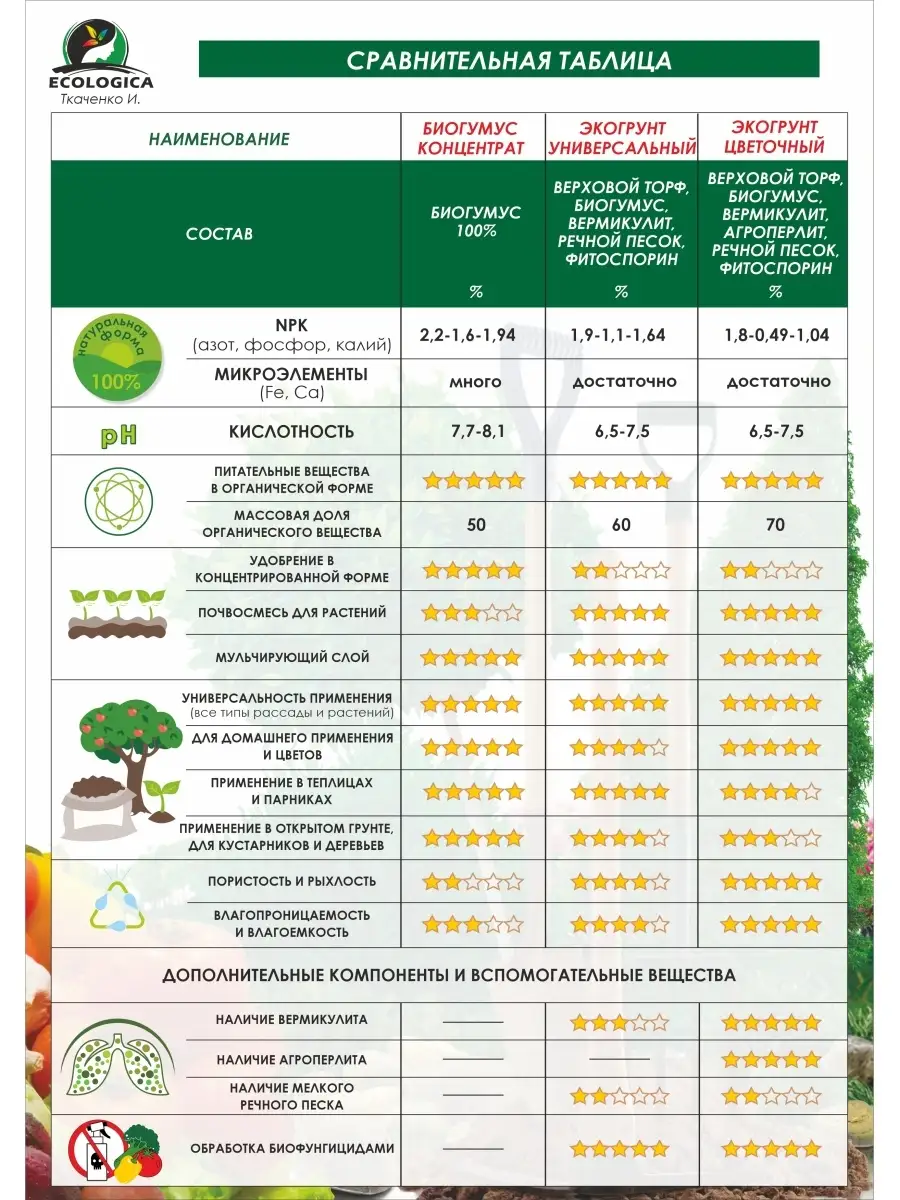 Удобрение Биогумус Концентрат, 20л Ткаченко Илья/ Biogumus.pro/ ECOLOGICA  13175054 купить за 444 ₽ в интернет-магазине Wildberries