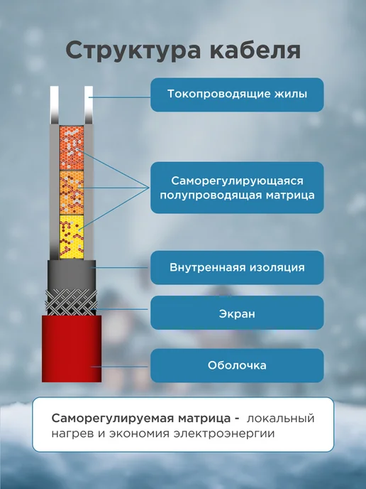 REXANT Греющий саморегулирующийся кабель в трубу 15м, 150Вт, 8 м, 80 Вт, фото 4