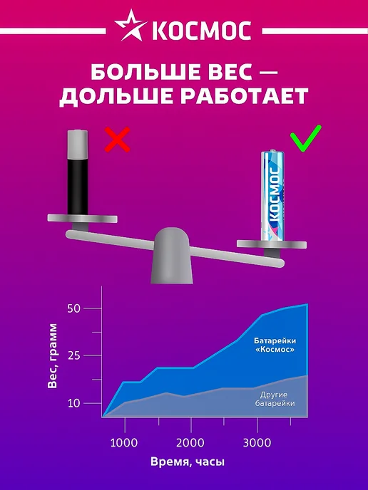 Космос Батарейки мизинчиковые ААА алкалиновые 24 шт, 24 шт, фото 3