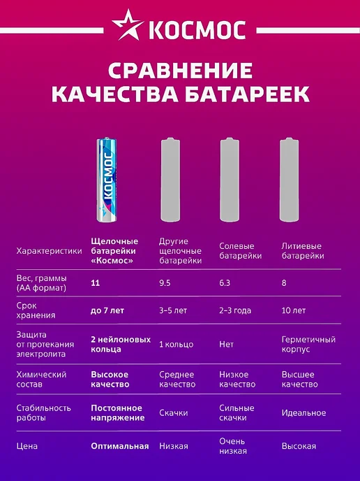 Космос Батарейки мизинчиковые ААА алкалиновые 24 шт, 24 шт, фото 6