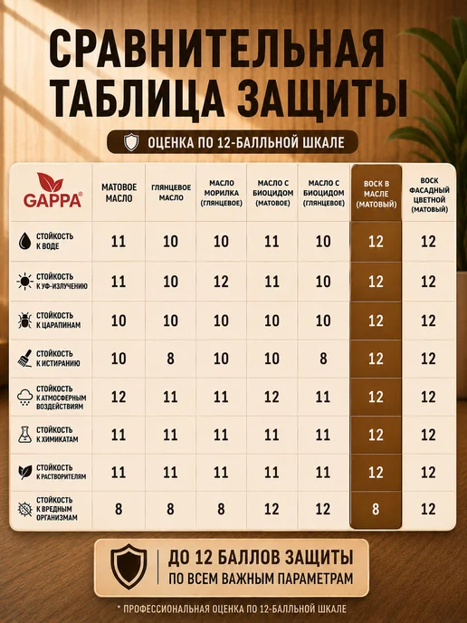 GAPPA Воск в масле - суперзащита для дерева, (бесцветный), 1 литр, белый, фото 3